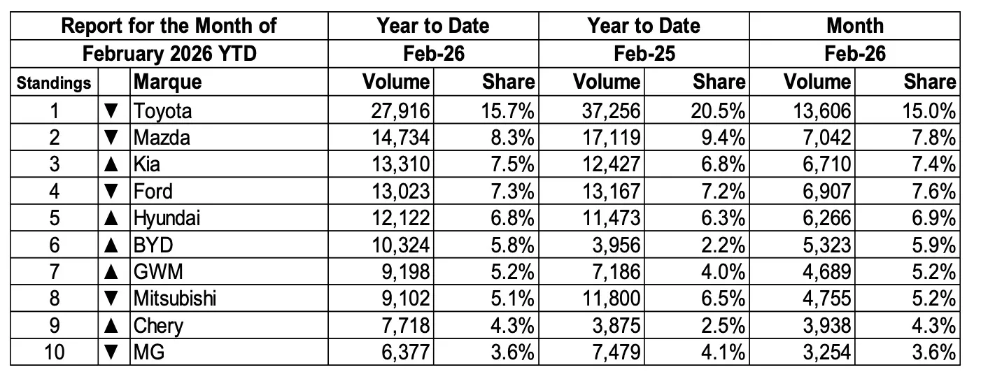 رسمياً – الصين تتصدر واردات السيارات في أستراليا وتتخطى اليابان