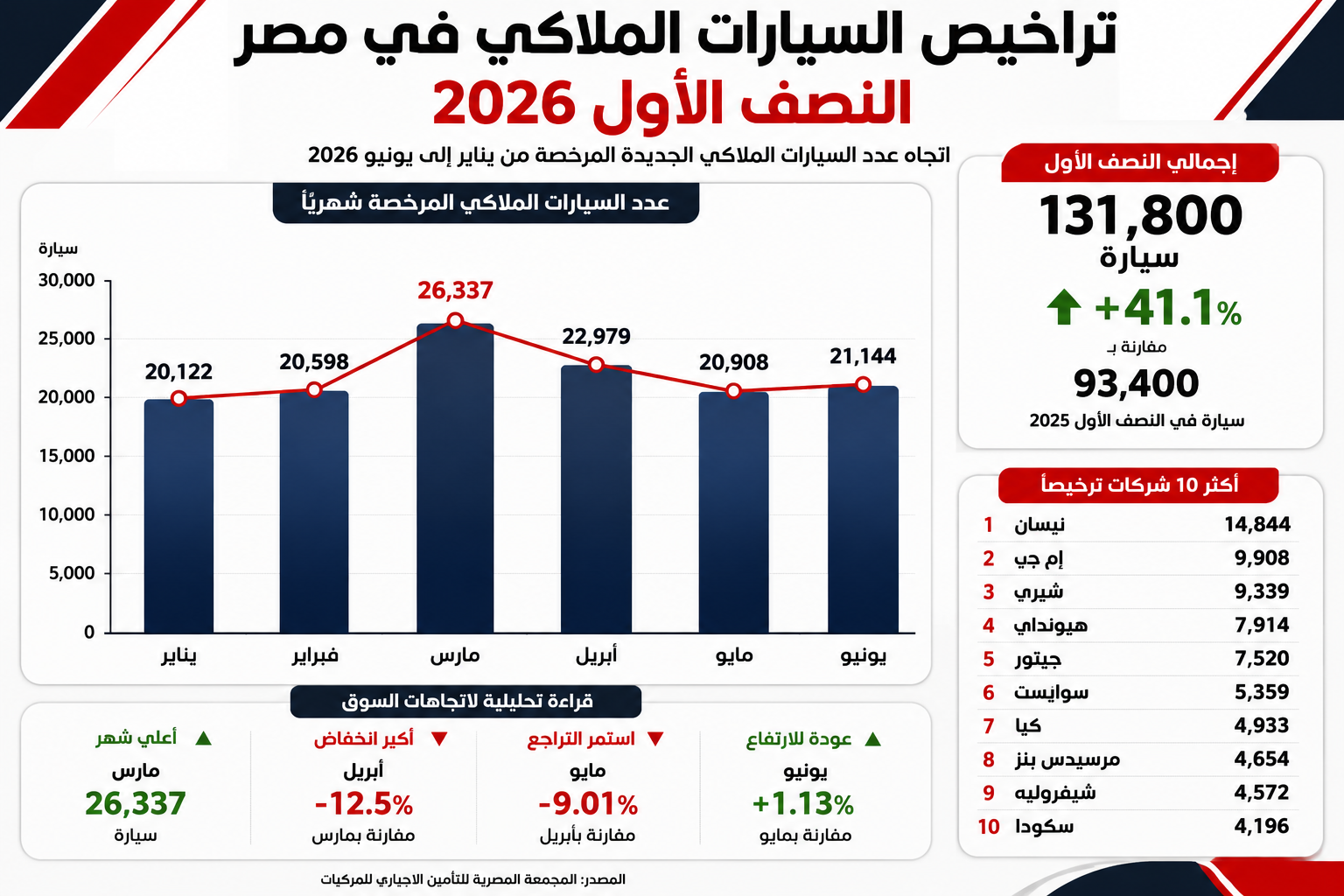 زيادة 41.1 بالمئة في تراخيص السيارات في النصف الاول من 2026 - والشركات الصينية بالمقدمة
