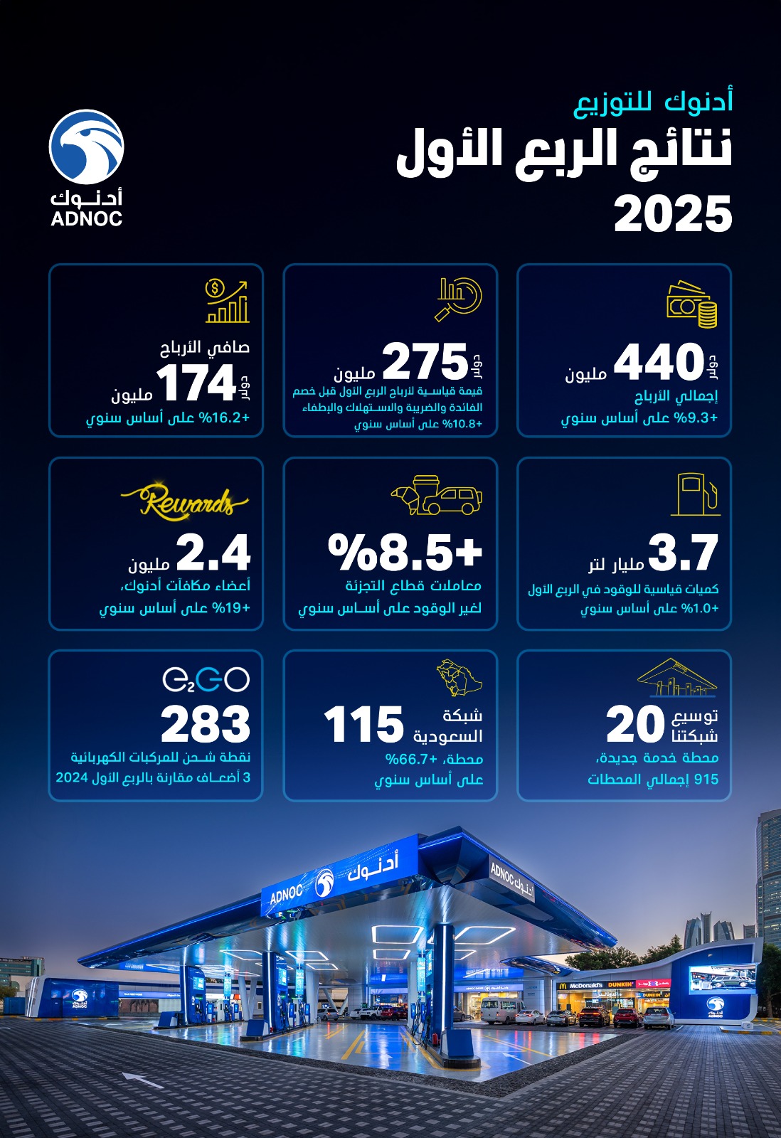 ادنوك للتوزيع تحقق زيادة 16 بالمئة بالارباح بالربع الأول من 2025  