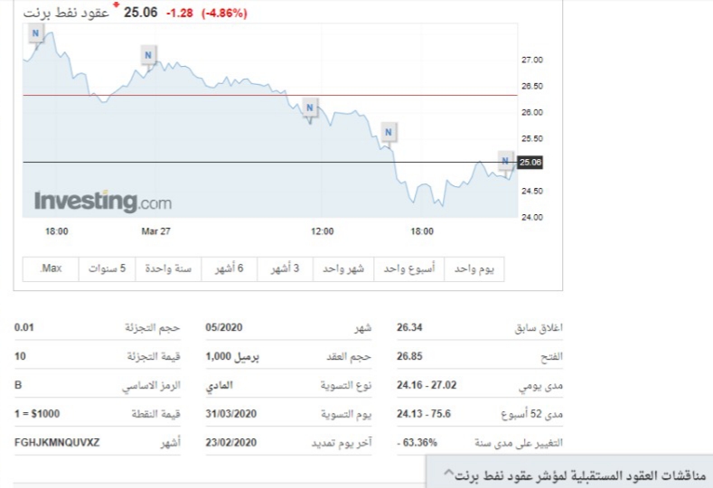 هل ستنخفض أسعار البنزين في مصر و كم سيبلغ مقدار الإنخفاض